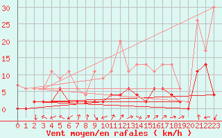 Courbe de la force du vent pour Vicosoprano