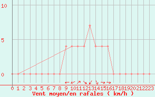 Courbe de la force du vent pour Puchberg