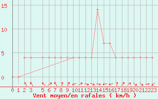 Courbe de la force du vent pour Mariapfarr
