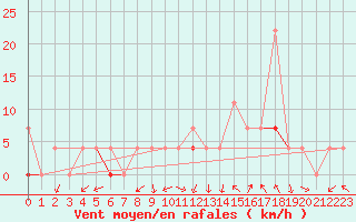 Courbe de la force du vent pour Tynset Ii