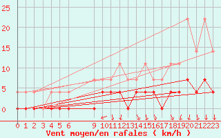 Courbe de la force du vent pour Lakatraesk