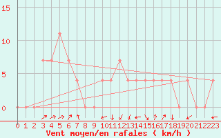 Courbe de la force du vent pour Lofer