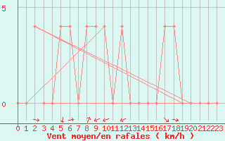 Courbe de la force du vent pour Koetschach / Mauthen