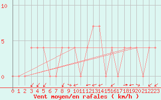 Courbe de la force du vent pour Kapfenberg-Flugfeld