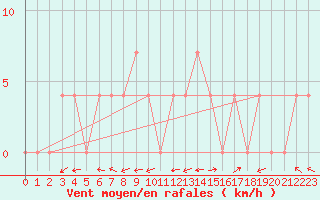 Courbe de la force du vent pour Sillian