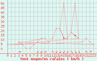 Courbe de la force du vent pour Kramolin-Kosetice