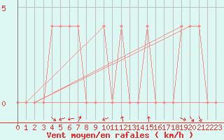 Courbe de la force du vent pour Leibnitz