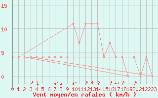 Courbe de la force du vent pour Pec Pod Snezkou