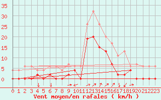 Courbe de la force du vent pour Capel Curig