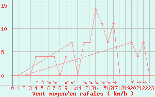 Courbe de la force du vent pour Wels / Schleissheim