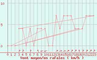 Courbe de la force du vent pour Obergurgl