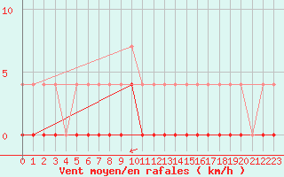 Courbe de la force du vent pour Dravagen