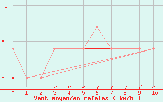 Courbe de la force du vent pour Karasjok