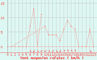 Courbe de la force du vent pour Treviso / Istrana