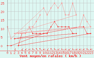Courbe de la force du vent pour Feuchtwangen-Heilbronn