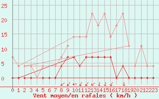 Courbe de la force du vent pour Retie (Be)