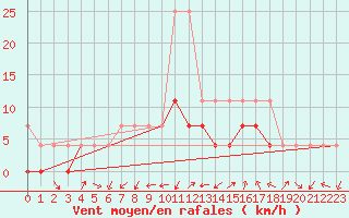 Courbe de la force du vent pour Zakopane