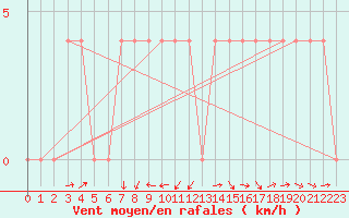 Courbe de la force du vent pour Mayrhofen