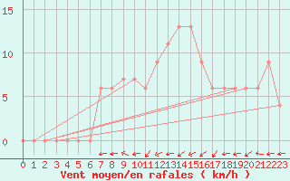 Courbe de la force du vent pour Edinburgh (UK)