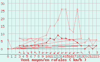 Courbe de la force du vent pour Buchs / Aarau