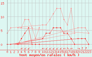 Courbe de la force du vent pour Bischofszell