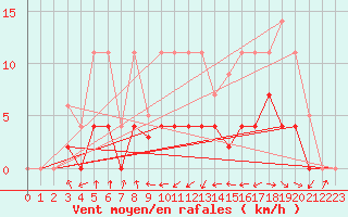 Courbe de la force du vent pour Gees