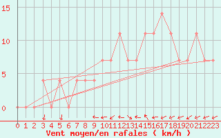 Courbe de la force du vent pour Meppen