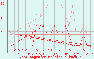 Courbe de la force du vent pour Genthin