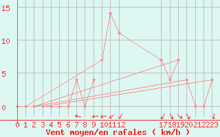 Courbe de la force du vent pour Aflenz