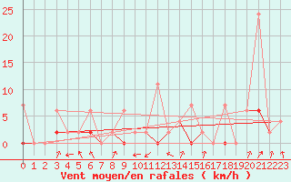 Courbe de la force du vent pour Giresun