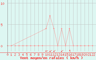 Courbe de la force du vent pour Waidhofen an der Ybbs
