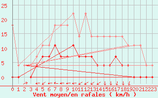 Courbe de la force du vent pour Retie (Be)