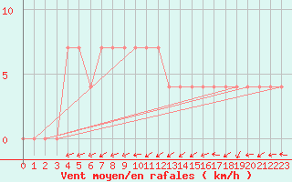 Courbe de la force du vent pour Groebming