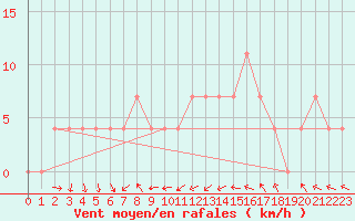 Courbe de la force du vent pour Grossenzersdorf