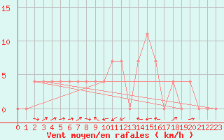 Courbe de la force du vent pour Sillian