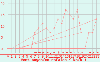 Courbe de la force du vent pour Crdoba Aeropuerto