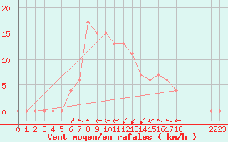 Courbe de la force du vent pour Vanwyksvlei