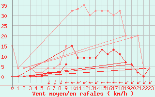 Courbe de la force du vent pour Beznau