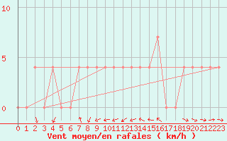 Courbe de la force du vent pour Amstetten