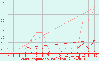 Courbe de la force du vent pour Castanhal