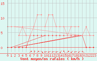 Courbe de la force du vent pour Arjeplog