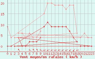 Courbe de la force du vent pour Gsgen