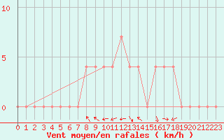 Courbe de la force du vent pour Sjenica