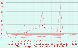 Courbe de la force du vent pour Sirdal-Sinnes