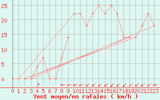 Courbe de la force du vent pour Geilenkirchen