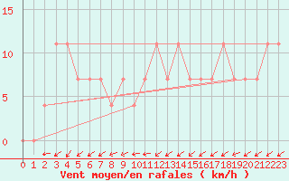 Courbe de la force du vent pour Kufstein