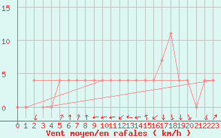 Courbe de la force du vent pour Dellach Im Drautal