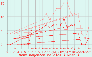 Courbe de la force du vent pour Hereford/Credenhill