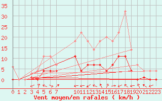 Courbe de la force du vent pour Puebla de Don Rodrigo
