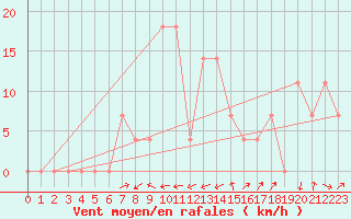 Courbe de la force du vent pour Radstadt